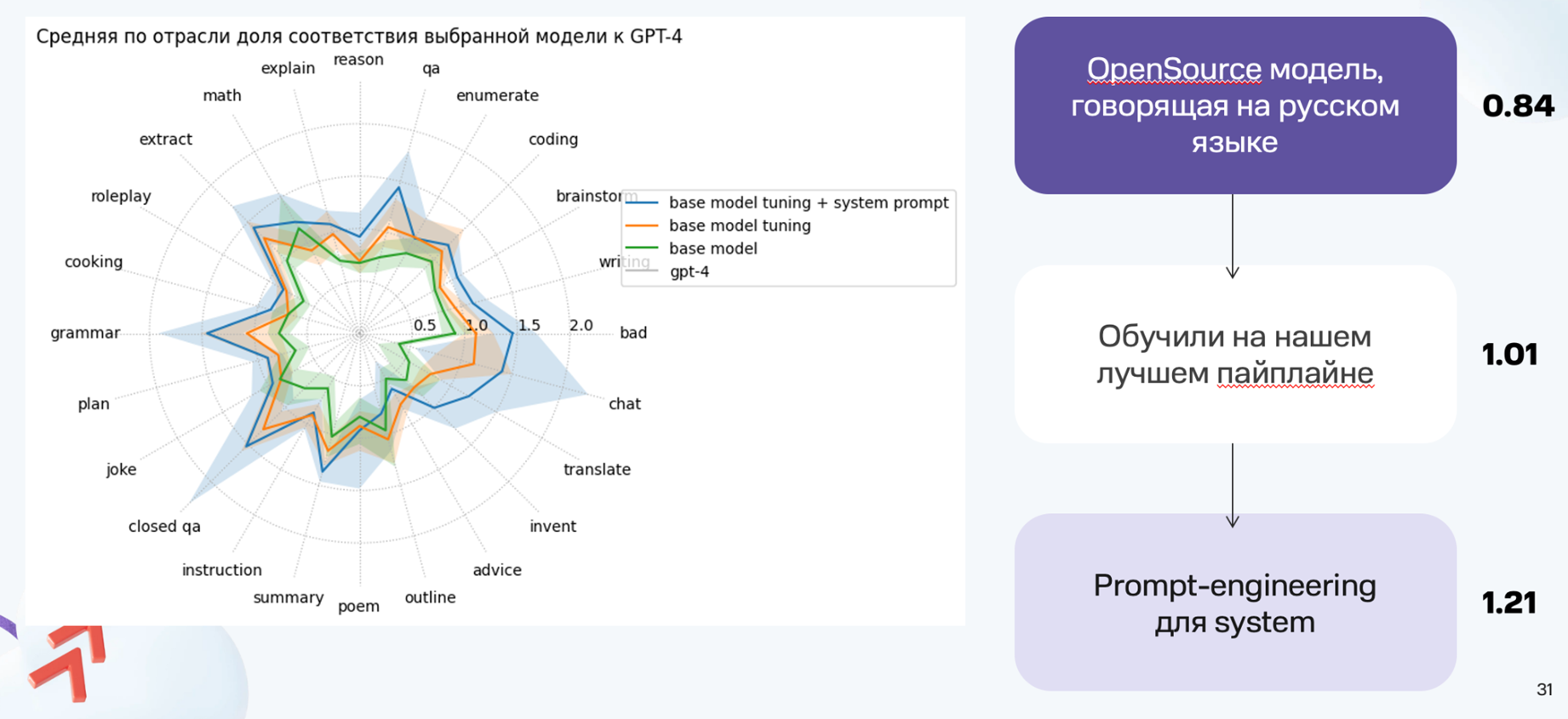 Поиск данных, прокачанная тренировка и судейская оценка. Как с минимальными ресурсами улучшить качество дообучения LLM - 19