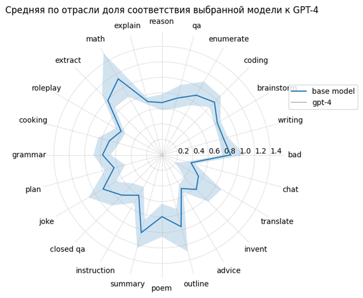 Тут видно, что у модели есть проблема с чатом и советами 