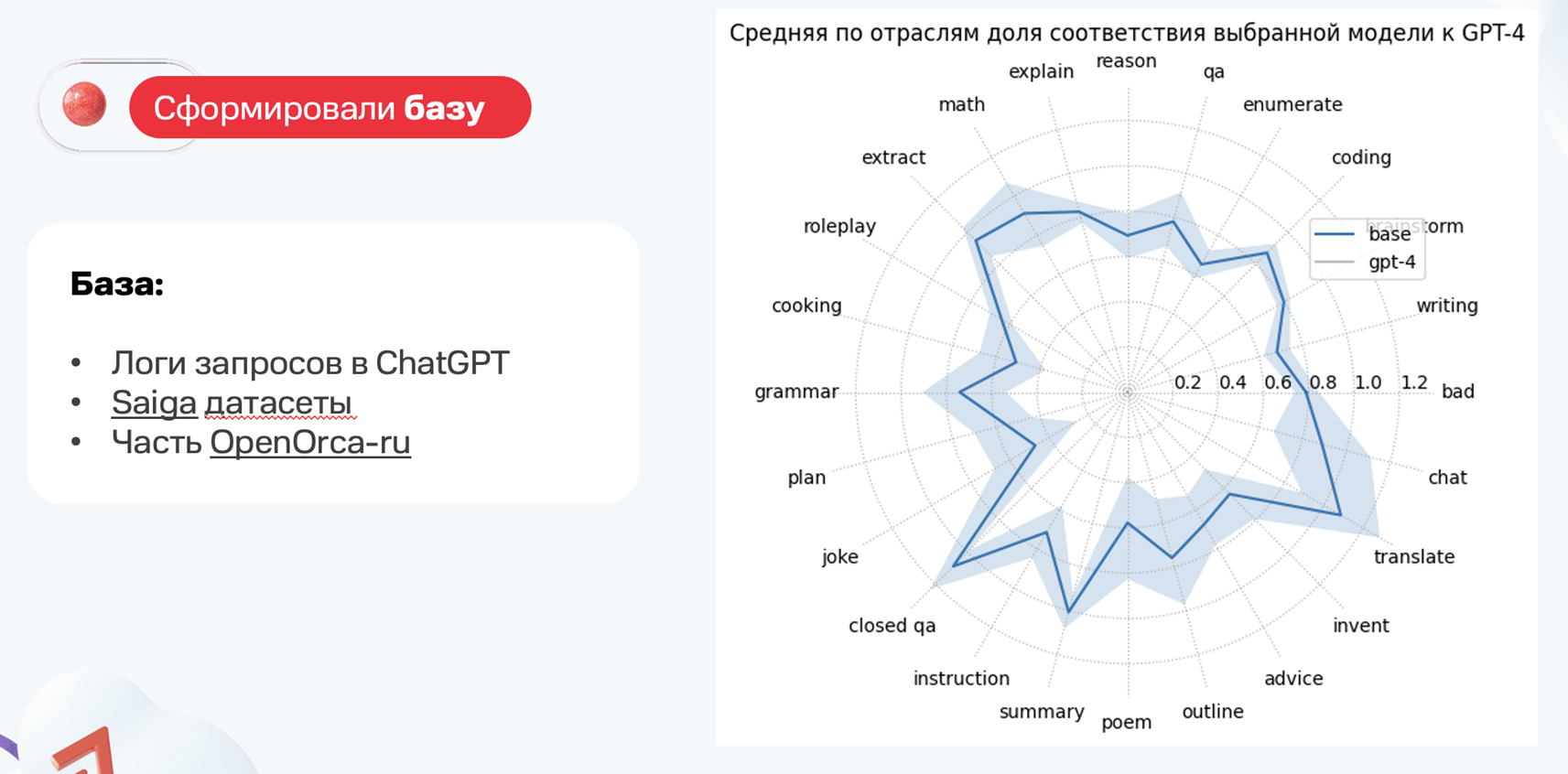 Поиск данных, прокачанная тренировка и судейская оценка. Как с минимальными ресурсами улучшить качество дообучения LLM - 6