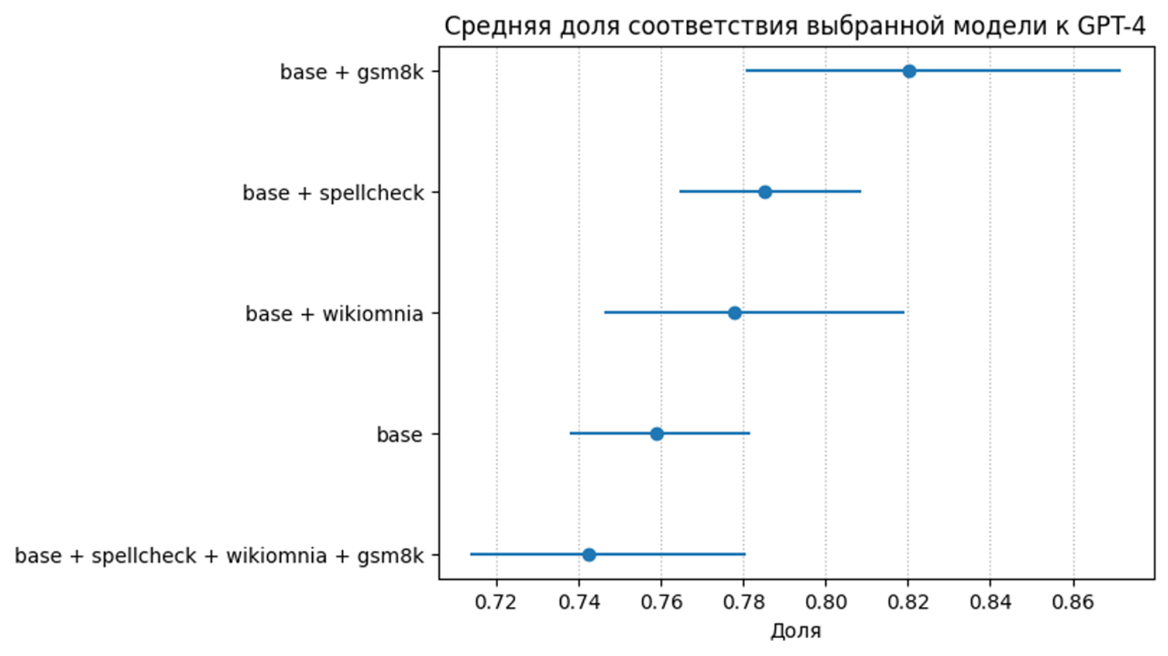 Поиск данных, прокачанная тренировка и судейская оценка. Как с минимальными ресурсами улучшить качество дообучения LLM - 7