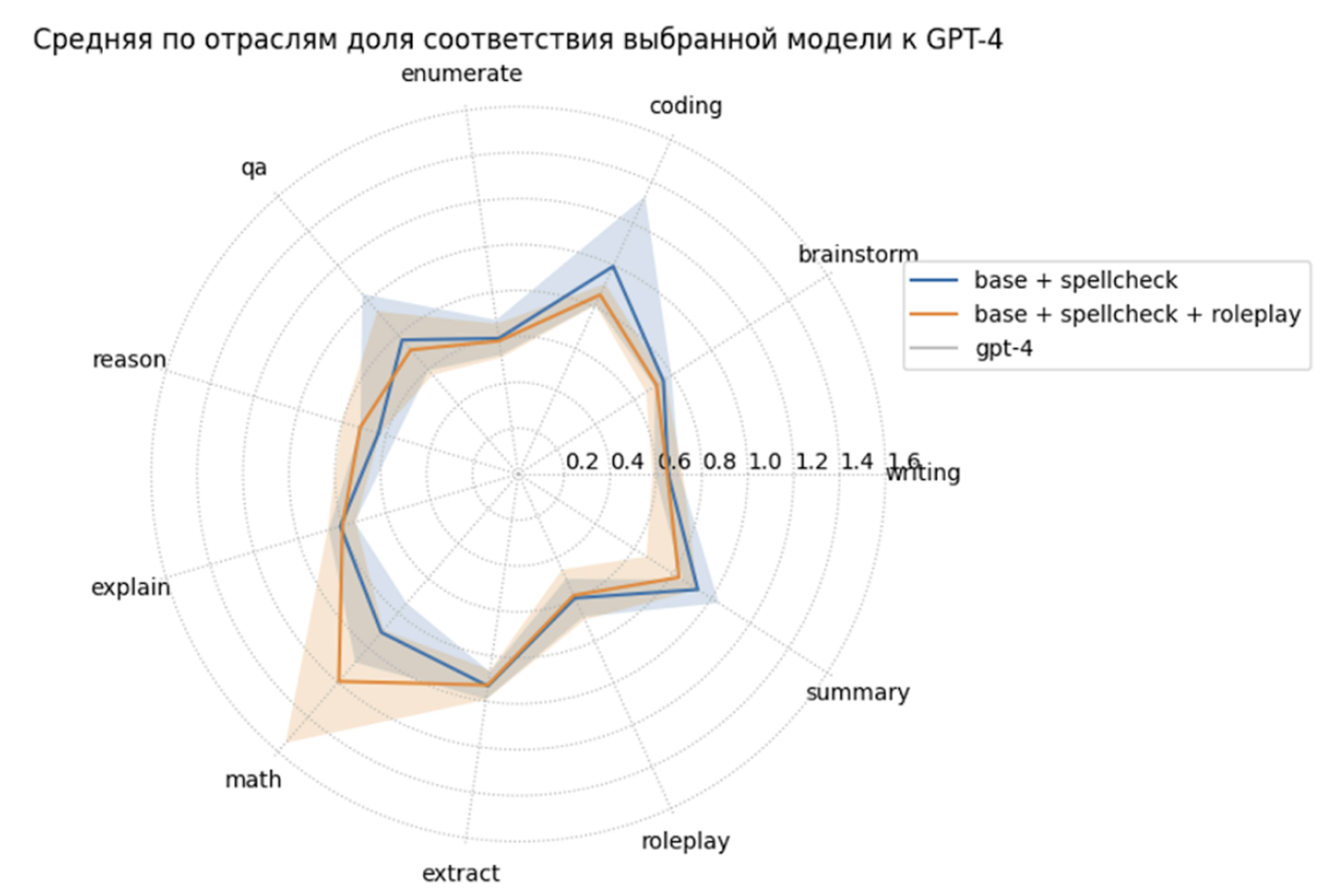 Поиск данных, прокачанная тренировка и судейская оценка. Как с минимальными ресурсами улучшить качество дообучения LLM - 9