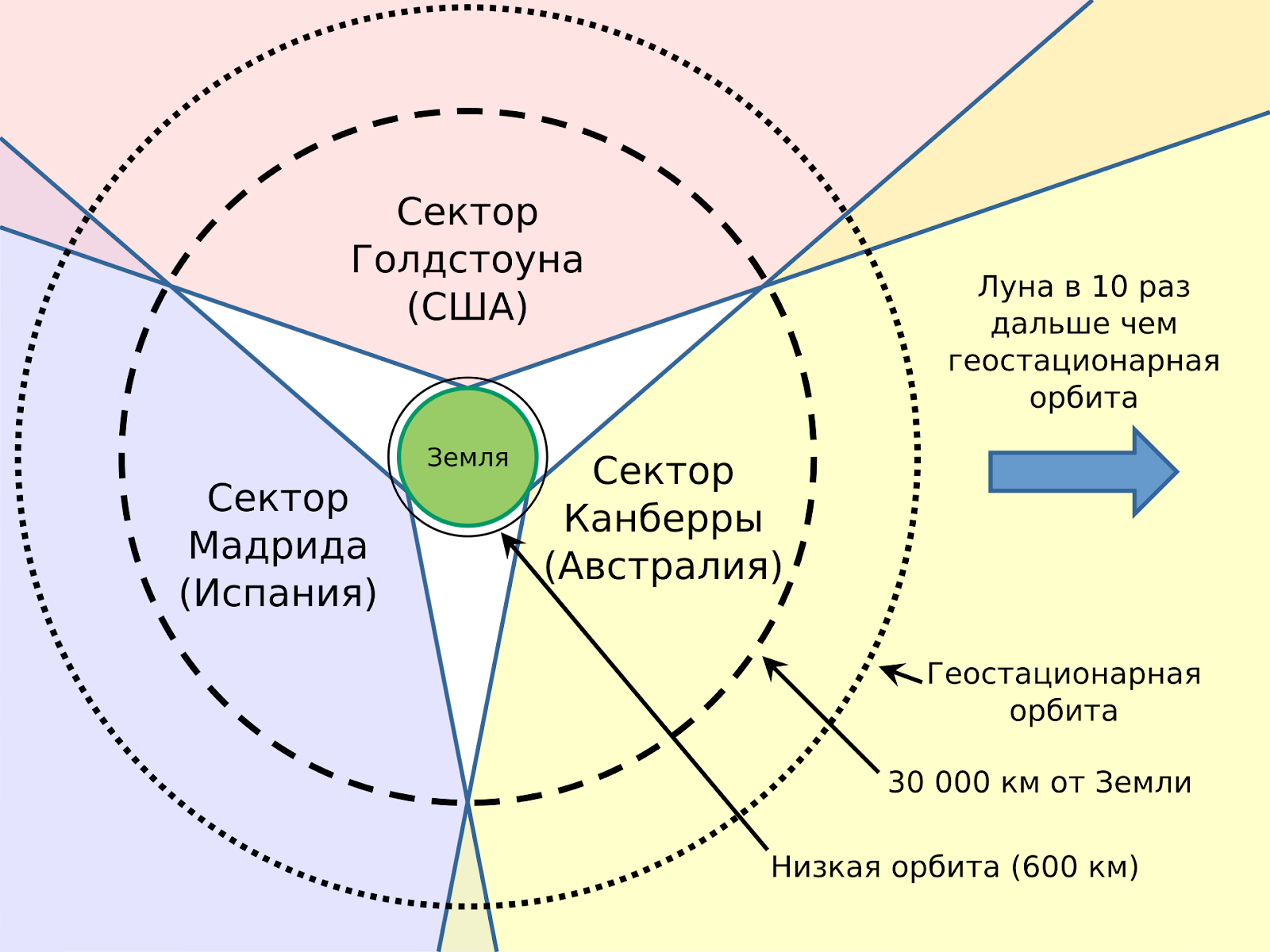 Каждая из них закрывает сектор в 120 градусов, если смотреть на их расположение со стороны Северного полюса