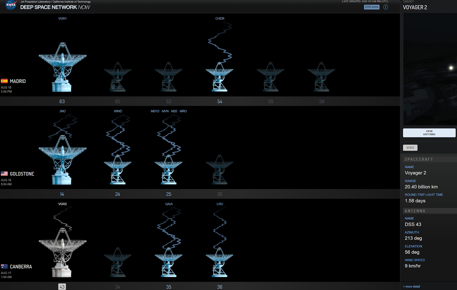 Работу всех телескопов, входящих в сеть Deep Space Network, можно посмотреть в реальном времени на сайте NASA. Например, когда я писал эту статью, DSS-43 активно обменивался данными с Вояджером-2 на расстоянии 20.4 млрд километров, при азимуте 214 р