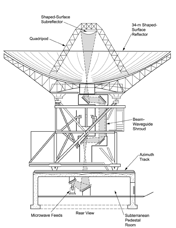 Так схематично выглядит расположение основных элементы антенны DSS-36 с диаметром зеркала 34 метра — принцип в DSS-43 тот же. Часть антенны находится под землей