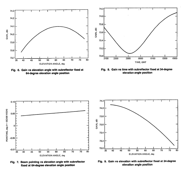 Также на коэффициент усиления влияют угол возвышения и другие факторы. Например, вот данные из исследования 1987 года для частоты 8,45 ГГц — коэффициент усиления варьируется в пределах 73-74 дБ