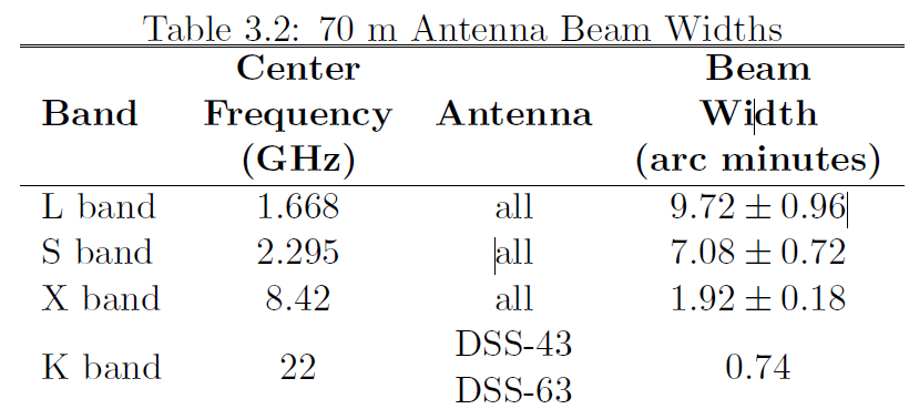 Угол распространения луча, излучаемого антенной, составляет от 9,72±0,96 до 0,74 угловых минут, в зависимости от несущей частоты 