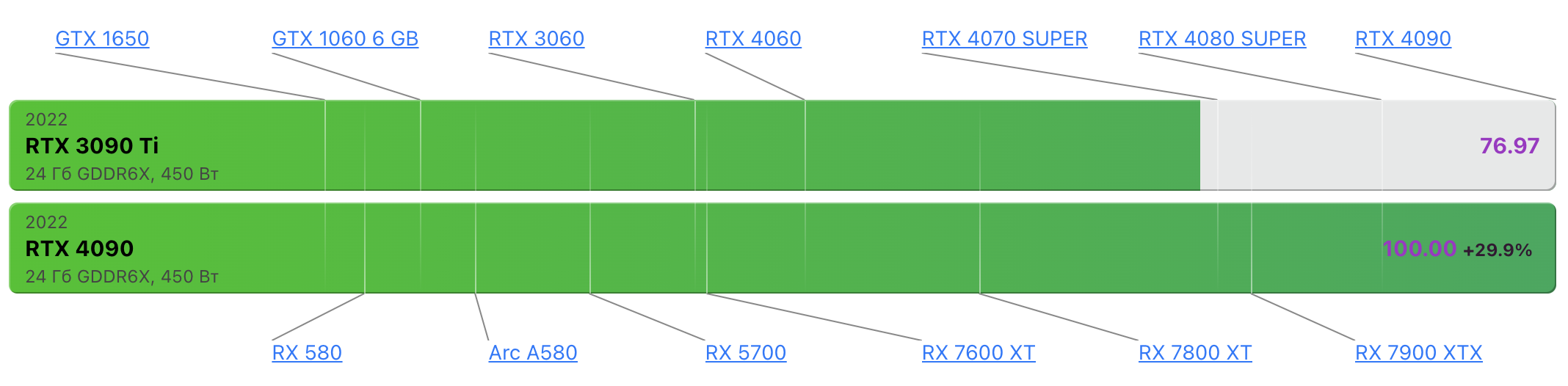 Сравнение производительности RTX3090Ti vs RTX4090 от https://technical.city/