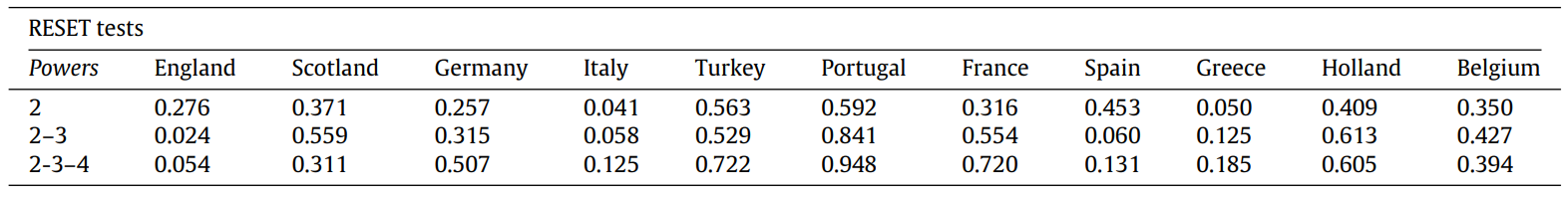 Таблица 1. p-value для тестов Рэмси для нулевой гипотезы о том, что уравнение (1) указано правильно (без ошибки в определении функциональной формы) для всех рассмотренных лиг.