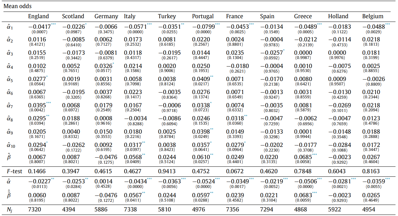 Таблица 2. Оценки моделей в уравнениях (1) и (2), когда мы рассматриваем среднее значение коэффициентов, предлагаемых на рынке ставок. Примечания: в скобках указаны p-значения. F -тест означает тесты Вальда для ограничения H_0: alpha_2=· · ·=alpha_10=0 (указаны p-значения). T-тест для hatalpha является односторонним H_1:alpha < 0. В последней строке указано количество матчей, сыгранных N_j в каждой лиге.*** значимость на уровне 1%.** значимость на уровне 5%.* значимость на уровне 10%.