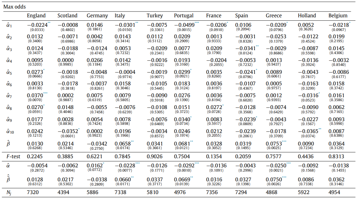 Таблица 3. Оценки моделей в уравнениях (1) и (2), когда мы рассматриваем максимальные коэффициенты, предлагаемые на рынке.Примечания: в скобках указаны p-value. F -тест означает тесты Вальда для ограничения  (указаны p-значения). T-критерий для hatalpha является односторонним . В последней строке указано количество матчей, сыгранных  в каждой лиге.*** значимость на уровне 1%.** значимость на уровне 5%.* значимость на уровне 10%.