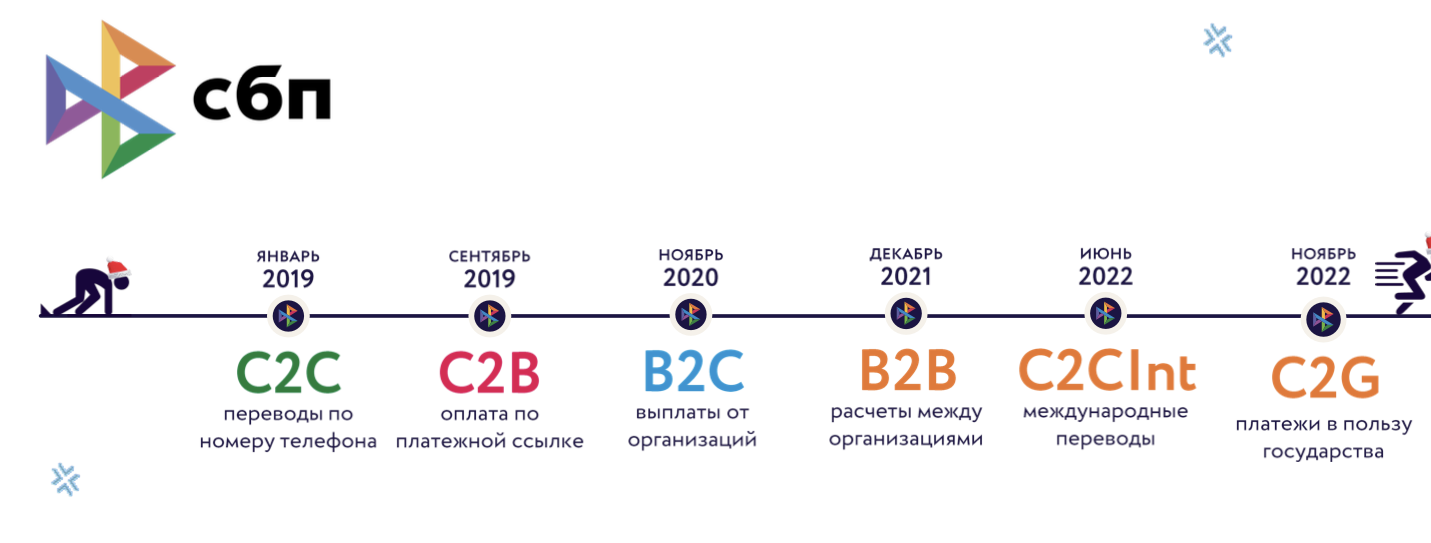 Сценарии оплат в СБП