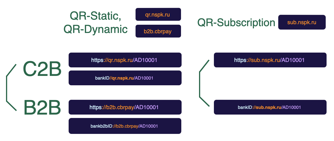 Структуры ссылок в Системе быстрых платежей
