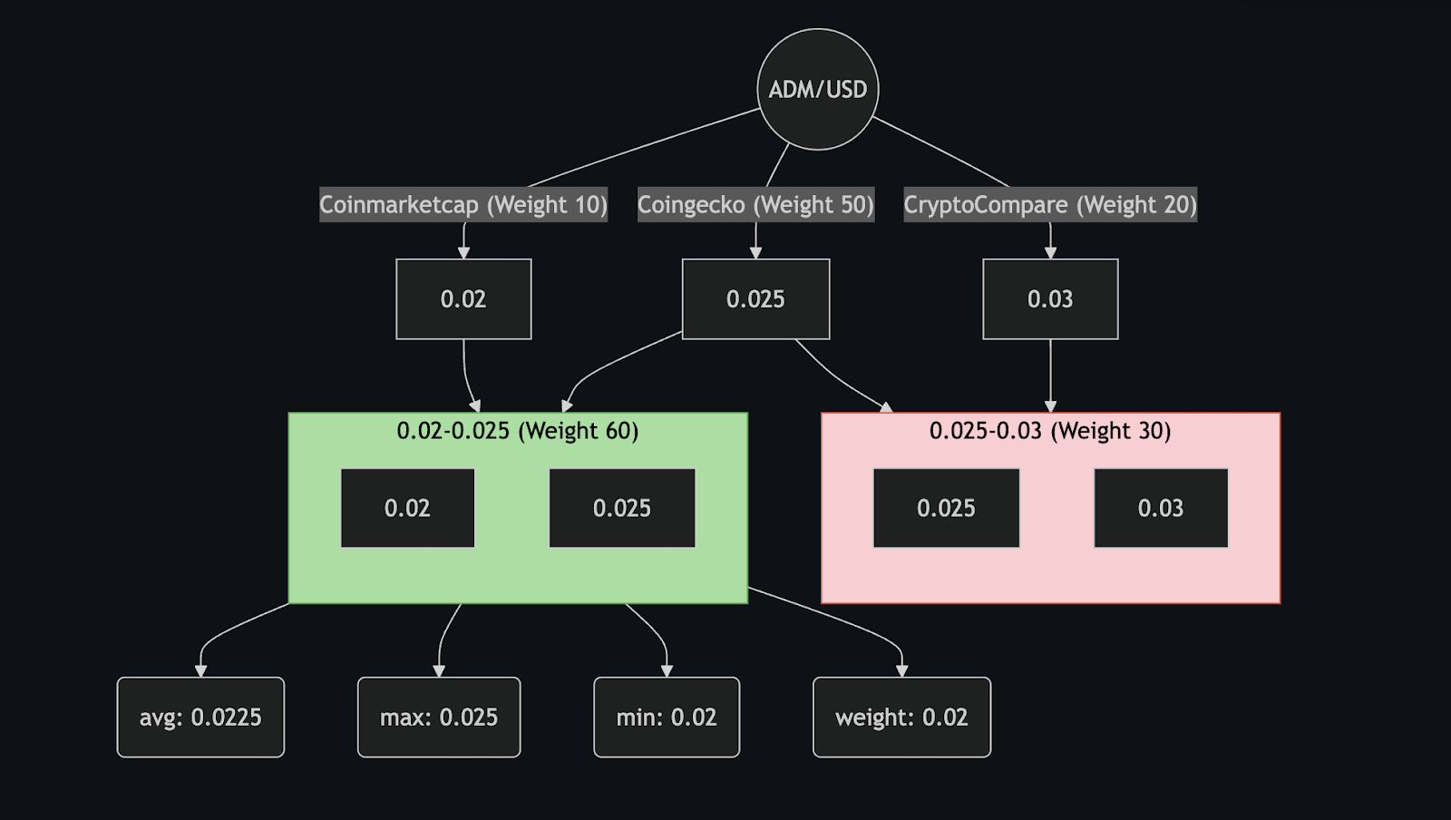 Мы захотели надежности, и сделали интегратор курсов валют ADAMANT Currencyinfo - 3