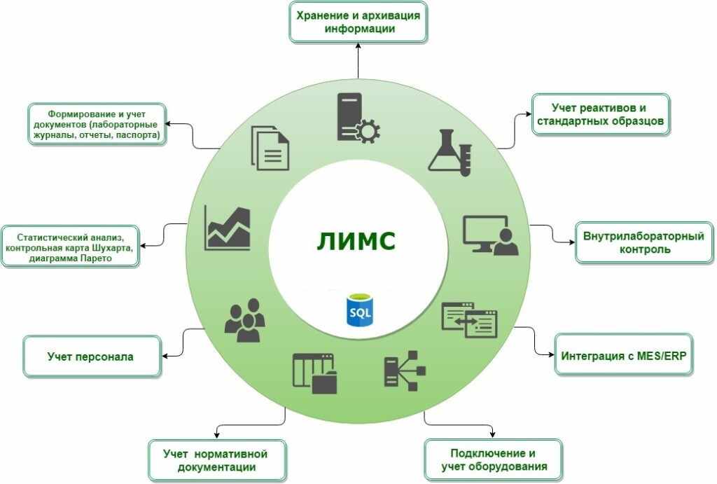 Функционал ЛИМС может покрывать все процессы в лаборатории
