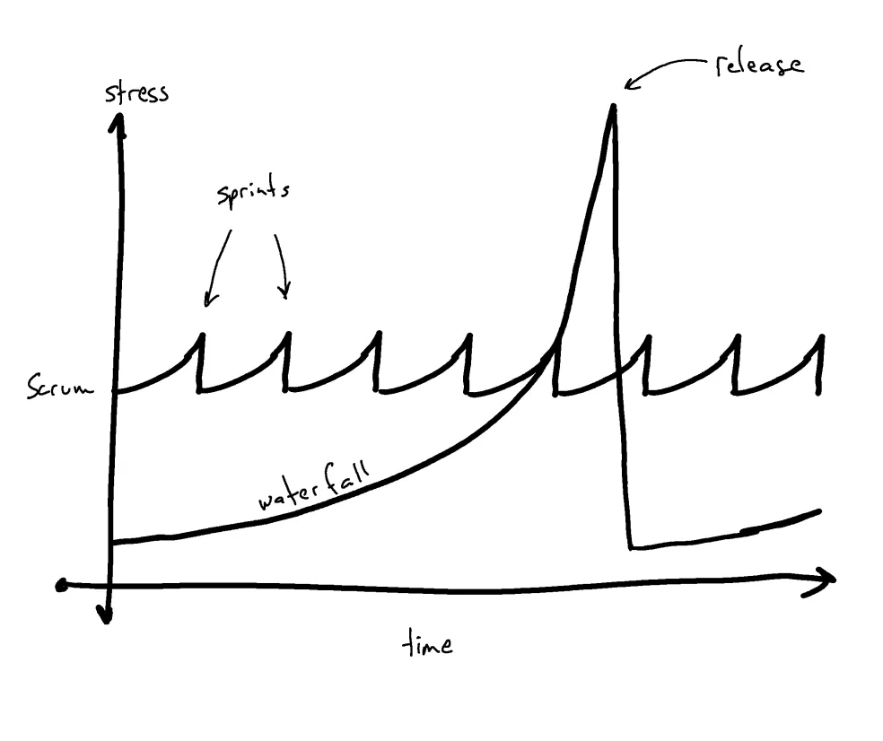 Почему Scrum так изматывает - 2