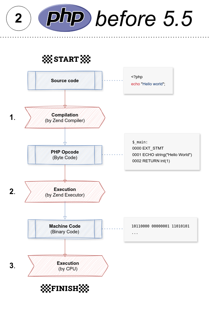 Пример 2: PHP (no OpCache & no JIT)