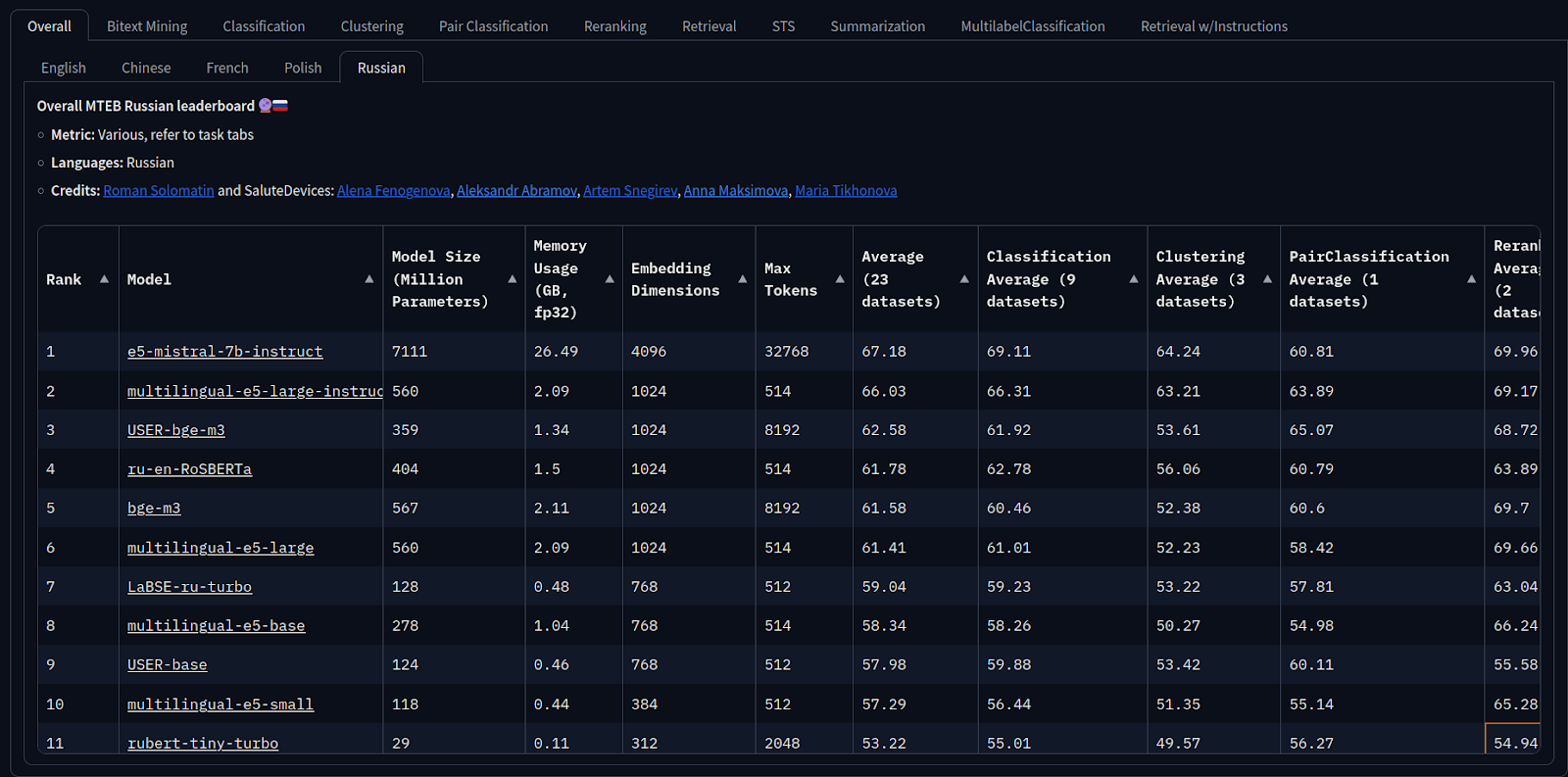 Состояние лидерборда ruMTEB по состоянию на 23.09.2024