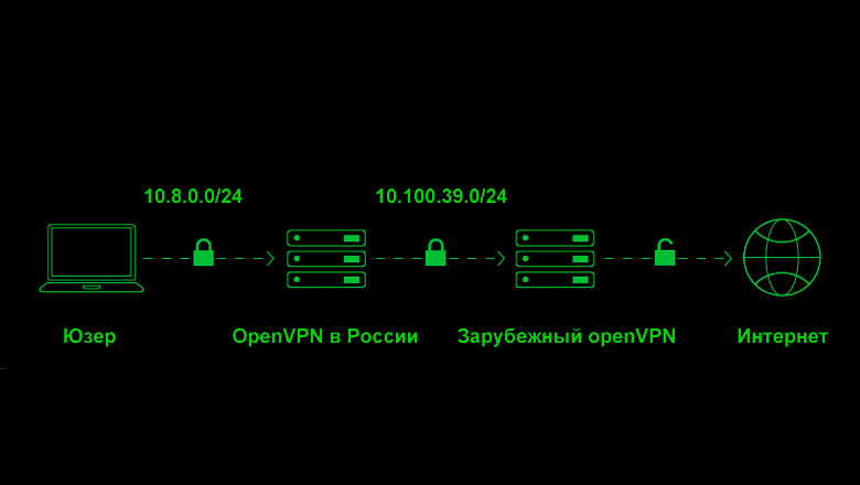 Схема double vpn