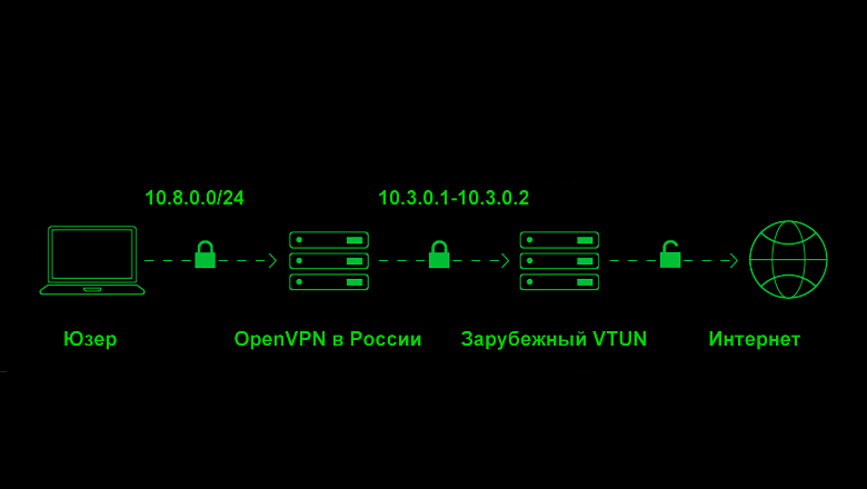 Туннель трафика с помощью VTUN