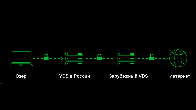 Обход блокировок с помощью Double… - 1