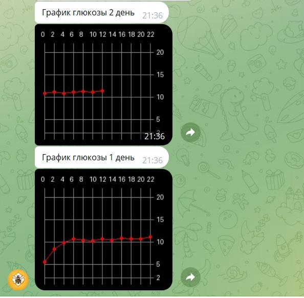 График глюкозы за неполных 2 дня