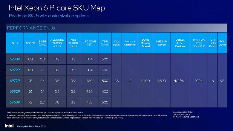 128 ядер у AMD — это 360 Вт, а у Intel — 500 Вт. Представлены процессоры Xeon 6 линейки Granite Rapids