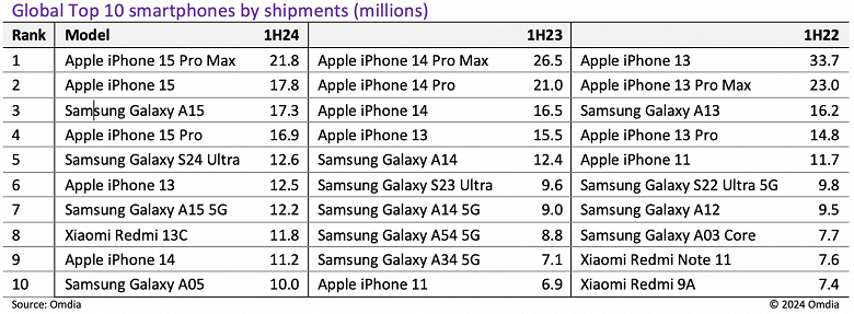 iPhone 15 Pro Max стал самым продаваемым смартфоном первой половины 2024 года, но продажи Apple за последние пару лет сильно упали