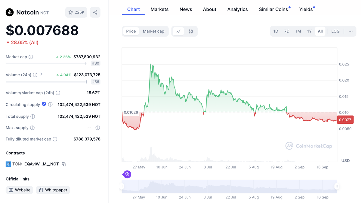 Рыночные метрики Notcoin. Источник - Coinmarketcap.