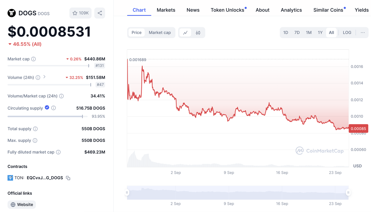 Рыночные метрики проекта DOGS. Источник - Coinmarketcap.