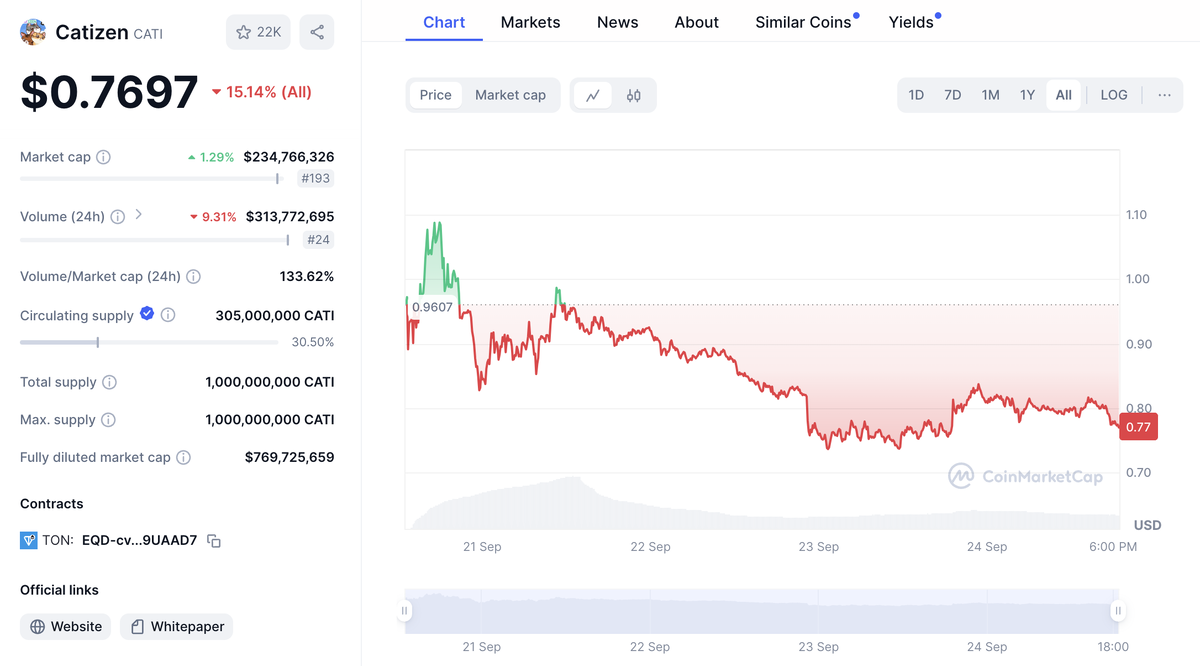 Рыночные метрики проекта Catizen. Источник - Coinmarketcap.