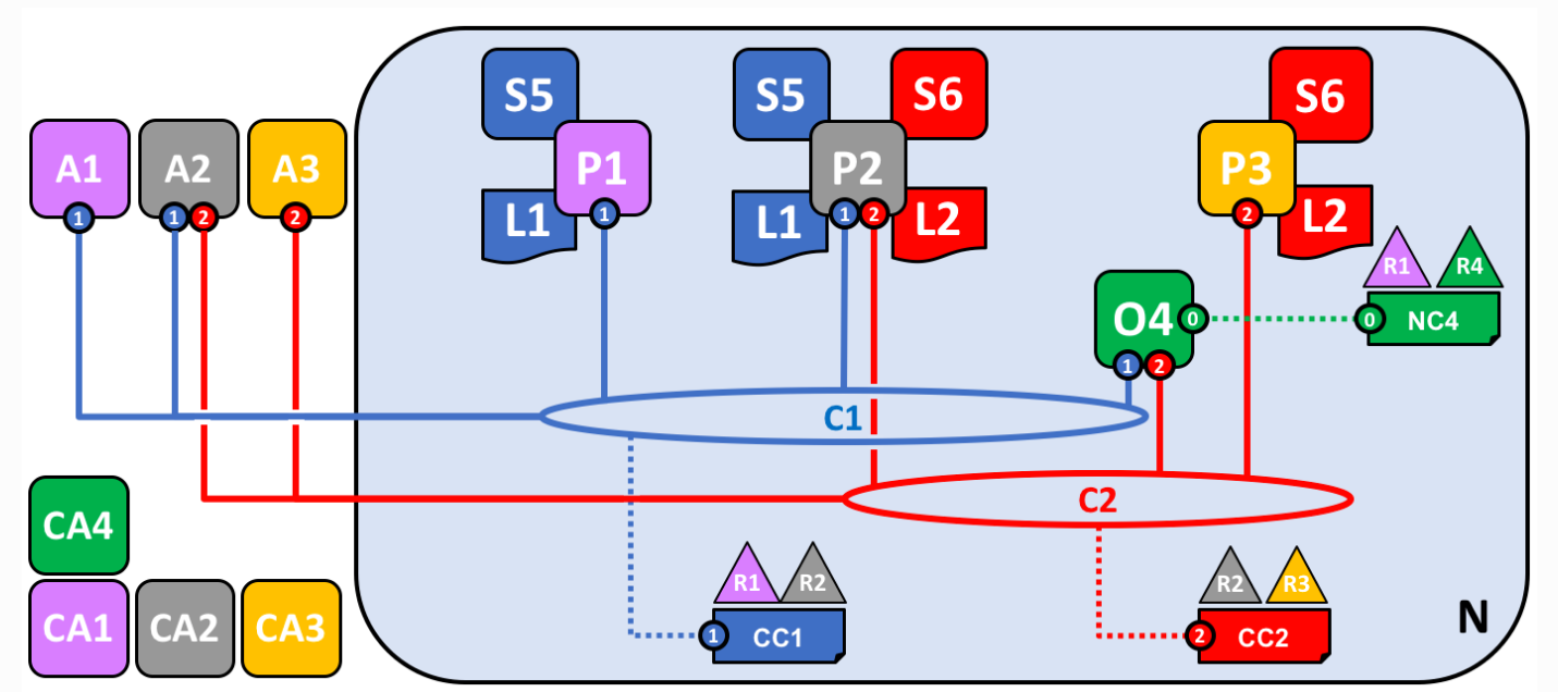 Рис. 1. Схема блокчейна Hyperledger Fabric (источник: https://hyperledger-fabric.readthedocs.io/ru/latest/network/network.html)