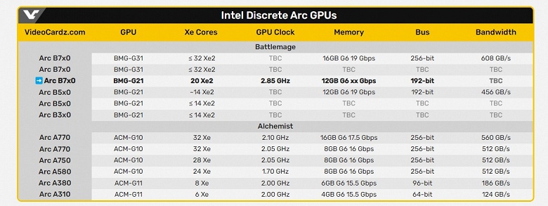 Это конкурент для GeForce RTX 5060? Видеокарта Intel нового поколения засветилась в Сети с высокочастотным GPU 