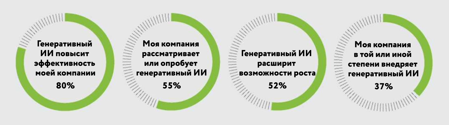 Рисунок 2. Процент руководителей компаний, которые согласились со следующими утверждениями