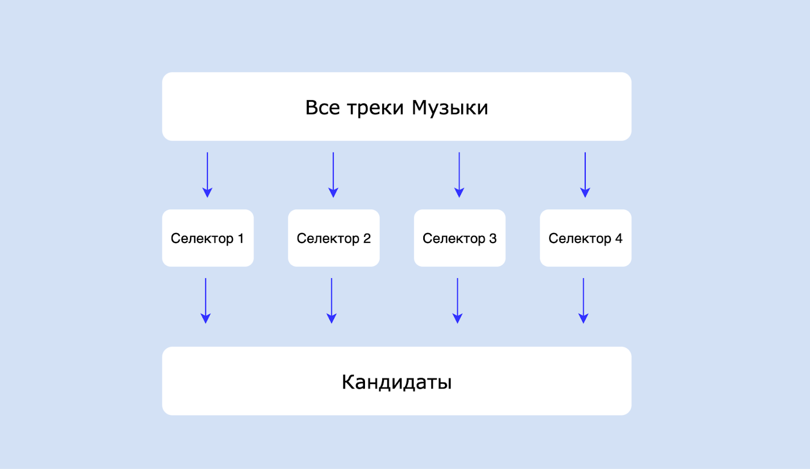 Знакомьтесь, «Незнакомое». Как мы сделали новый режим для Моей волны - 3