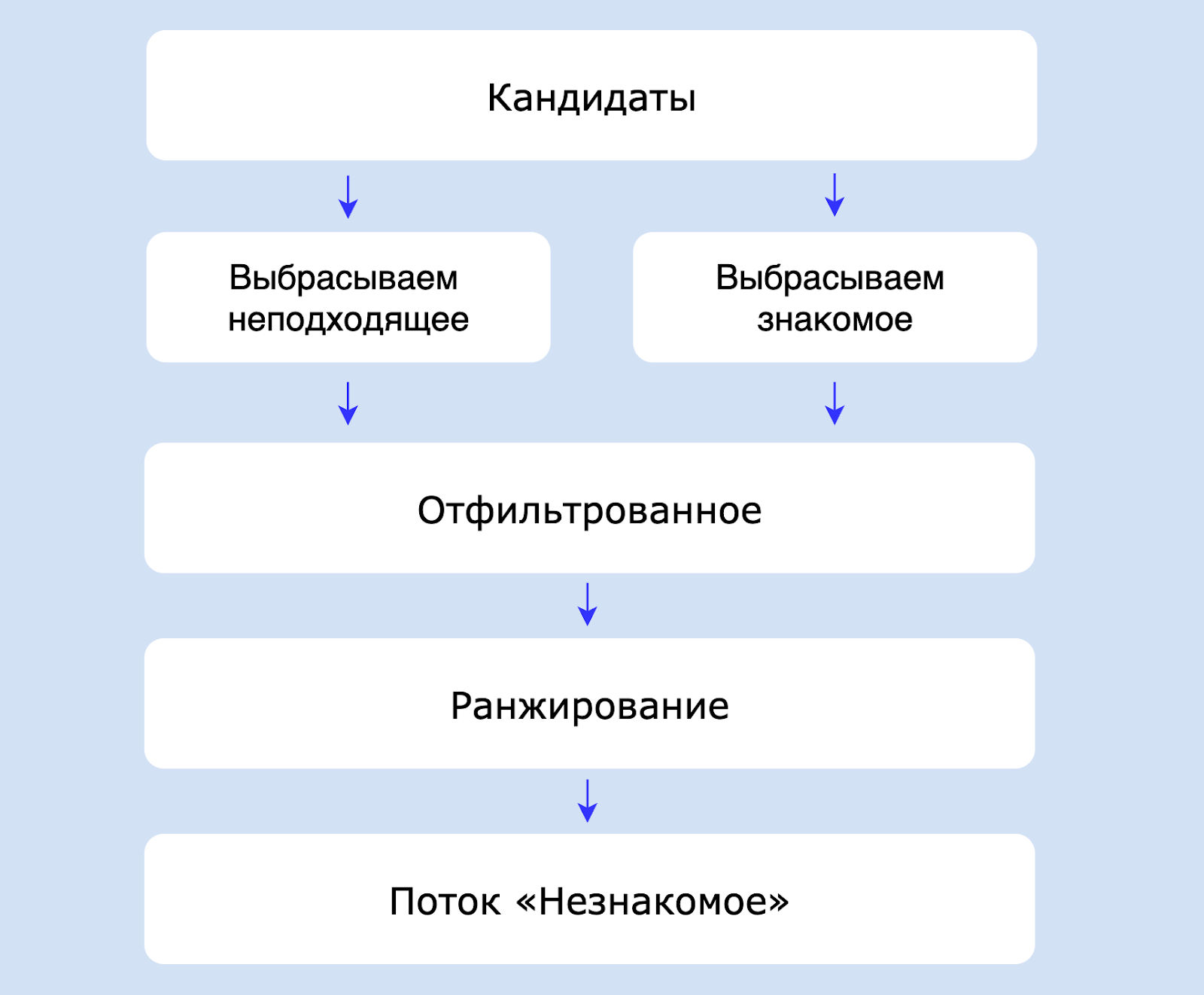 Знакомьтесь, «Незнакомое». Как мы сделали новый режим для Моей волны - 4