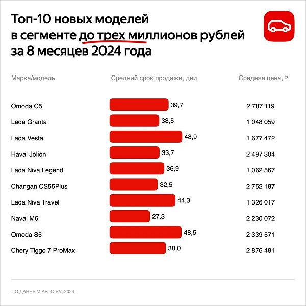 Omoda C5 обошла Lada Granta и стала самой популярной машиной в России, по данным «Авто.ру»