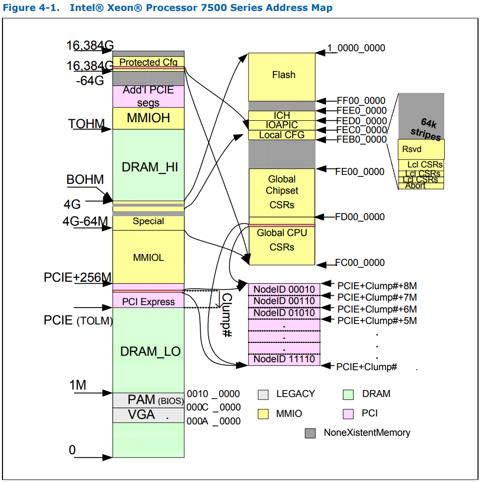 Источник: документация "Intel® Xeon® Processor 7500 Series Datasheet, Volume 2"