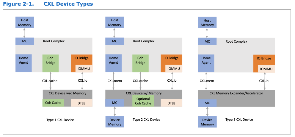 Типы устройств CXL. Источник: CXL 3.1 Specification