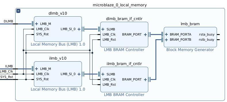 Локальная память MicroBlaze