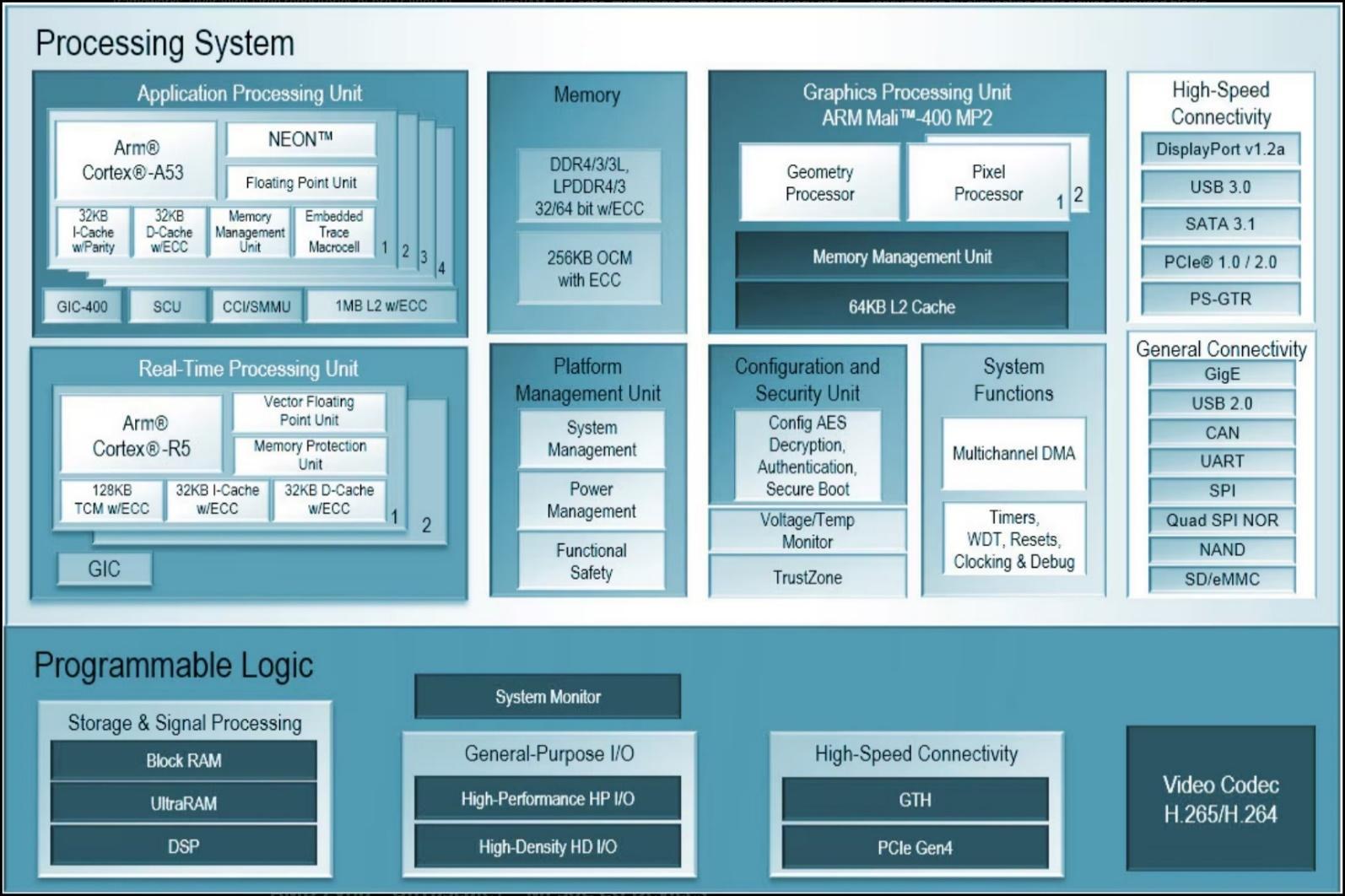 Архитектура Zynq UltraScale+ MPSoC