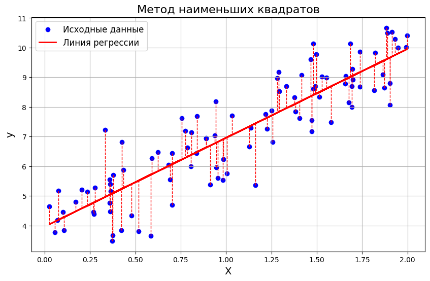 Метод наименьших квадратов