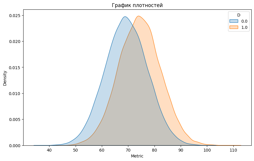 График плотностей целевой метрики для тестовой и контрольной групп