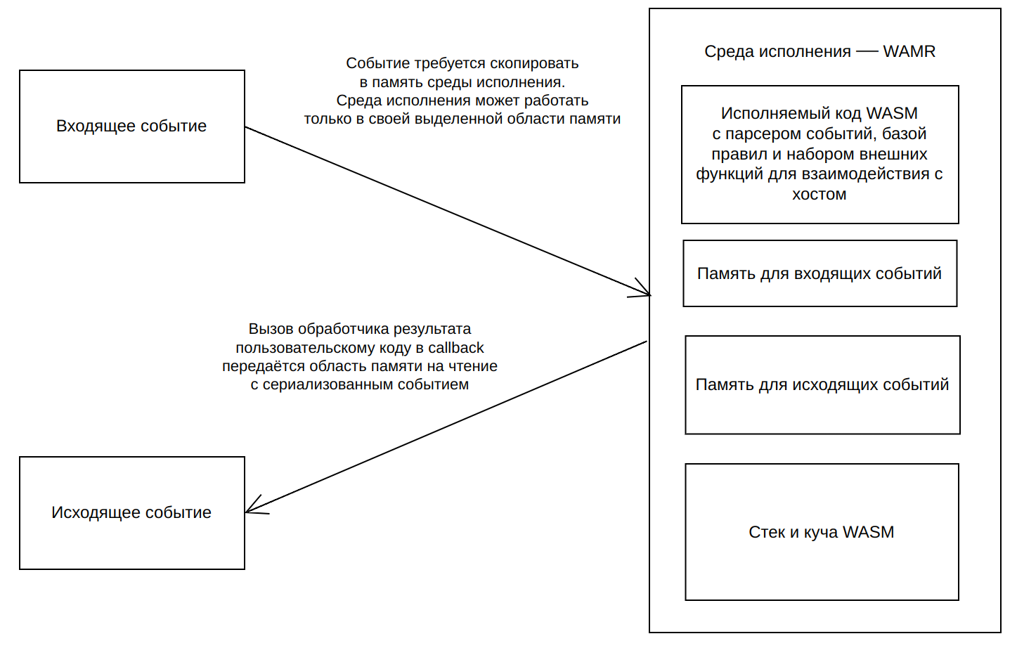Архитектура обработки входящего трафика с песочницей WAMR
