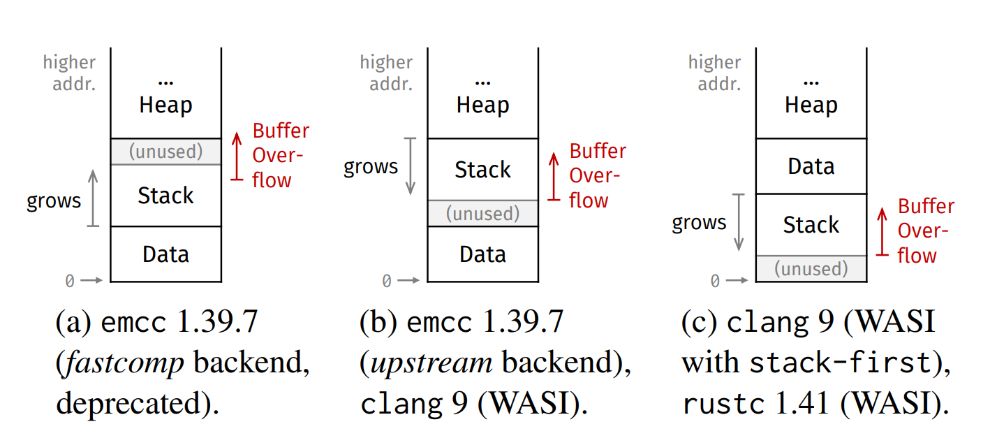 Расположение Heap, Stack и Data для WebAssembly на разных компиляторах и бэкендах