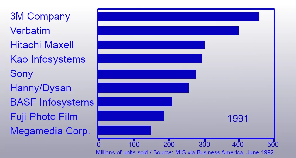Объем продаж дискет разными производителями в 1991 году — 3M впереди всех