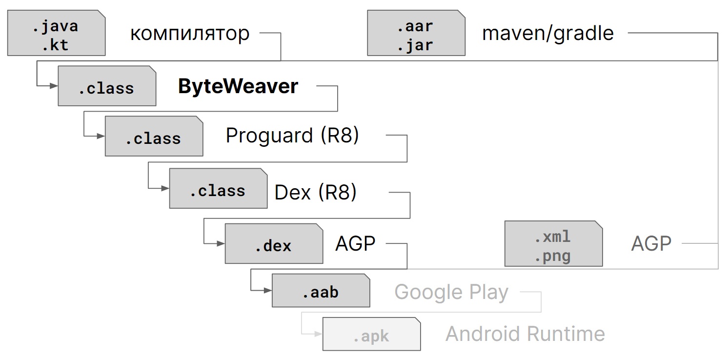 ByteWeaver в Open Source: инструментирование байт-кода Java во имя великого блага - 5