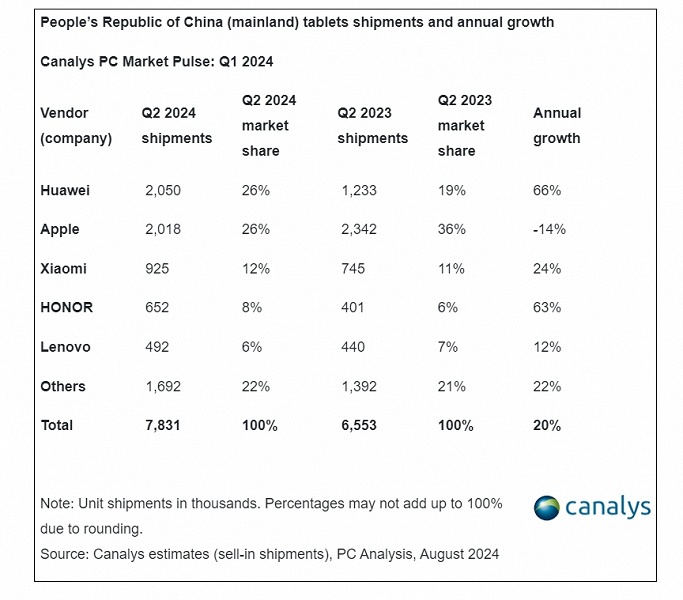 Huawei умудрилась продать больше планшетов, чем Apple. Компания доминирует на родном рынке, показав гигантский рост