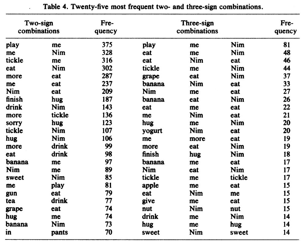 25 самых часто используемых двух- и трёхжестовых фраз Нима. doi:10.1126/science.504995