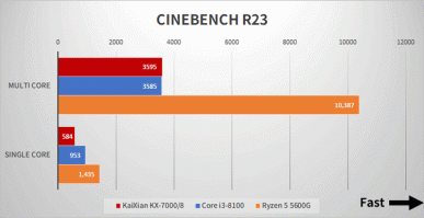 Этот китайский процессор иногда может быть на уровне старенького Core i3, но в два-три раза медленнее Ryzen 5 5600G. Опубликованы тесты Zhaoxin KX-7000