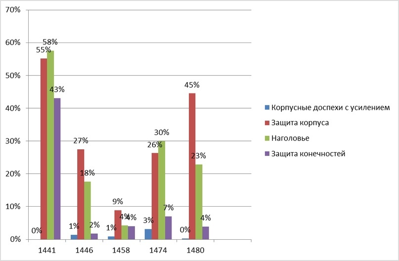 «Железная стена». Доспехи пехоты XIV-XV века, изображение №19